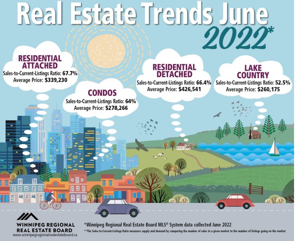 winniepg real estate trends june 2022