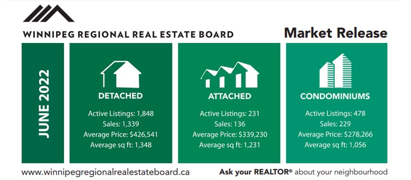 winnipeg real estate market stats june 2022 kevin moist