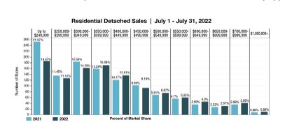 sales data july in Winnipeg