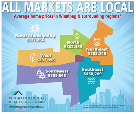 winnipeg real estate board sales illustration august 2022