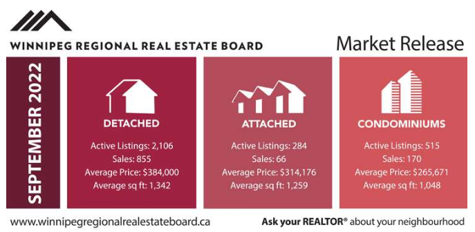 winnipeg real estate market update september 2022