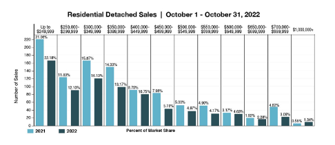 residential detached sales october winnipeg