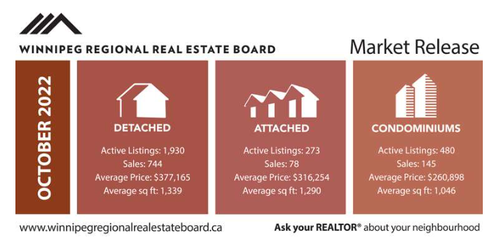 winnipeg regional statistics real estate sales october