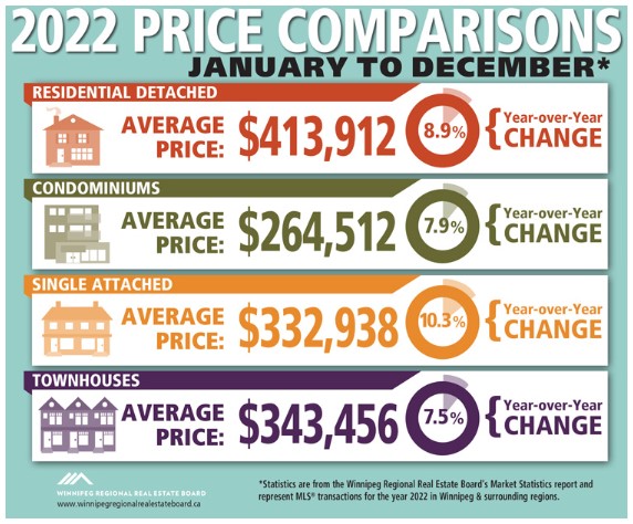 price comparisons winnipeg december real estate sales data