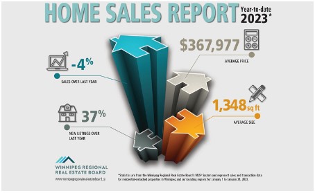 home sales report winnipeg real estate january 2023 kevin moist