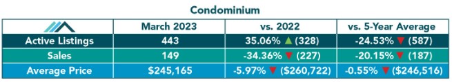 condo sales data march 2023 winnipeg