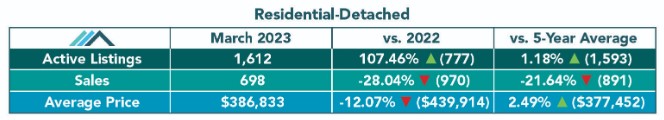 residential detached sales data march 2023 winnipeg