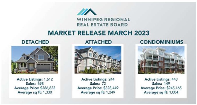 sales data winnipeg real estate march 2023