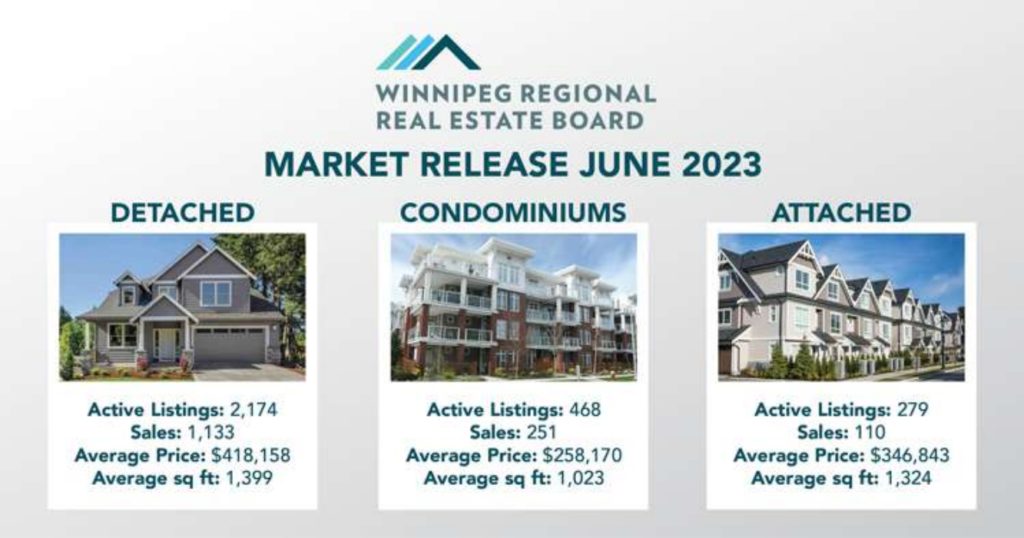 June real estate in Winnipeg