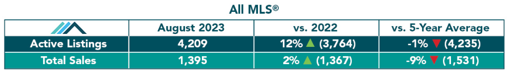all mls kevin moist august real estate sales data