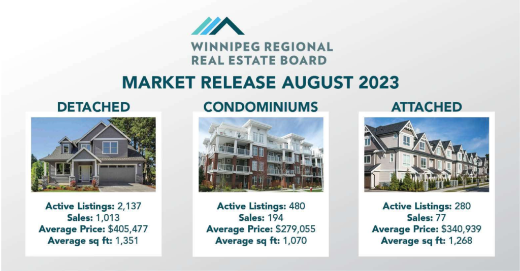 winnipeg real estate stats august