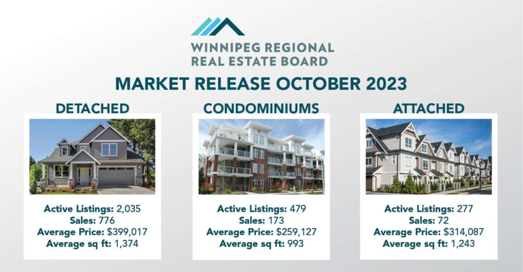 october winnipeg real estate market release